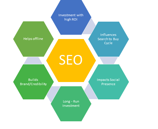 Why to have Search Engine Optimization?