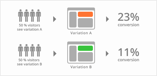 Let Us Go Through ABCs of A/B Testing of Websites