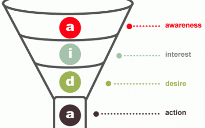 How to develop Content Conversion Funnel