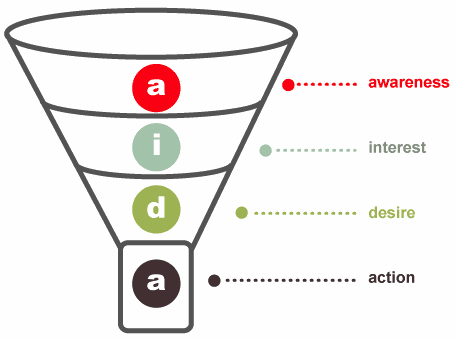 How to develop Content Conversion Funnel